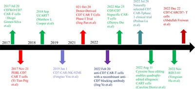 Targeted CD7 CAR T-cells for treatment of T-Lymphocyte leukemia and lymphoma and acute myeloid leukemia: recent advances